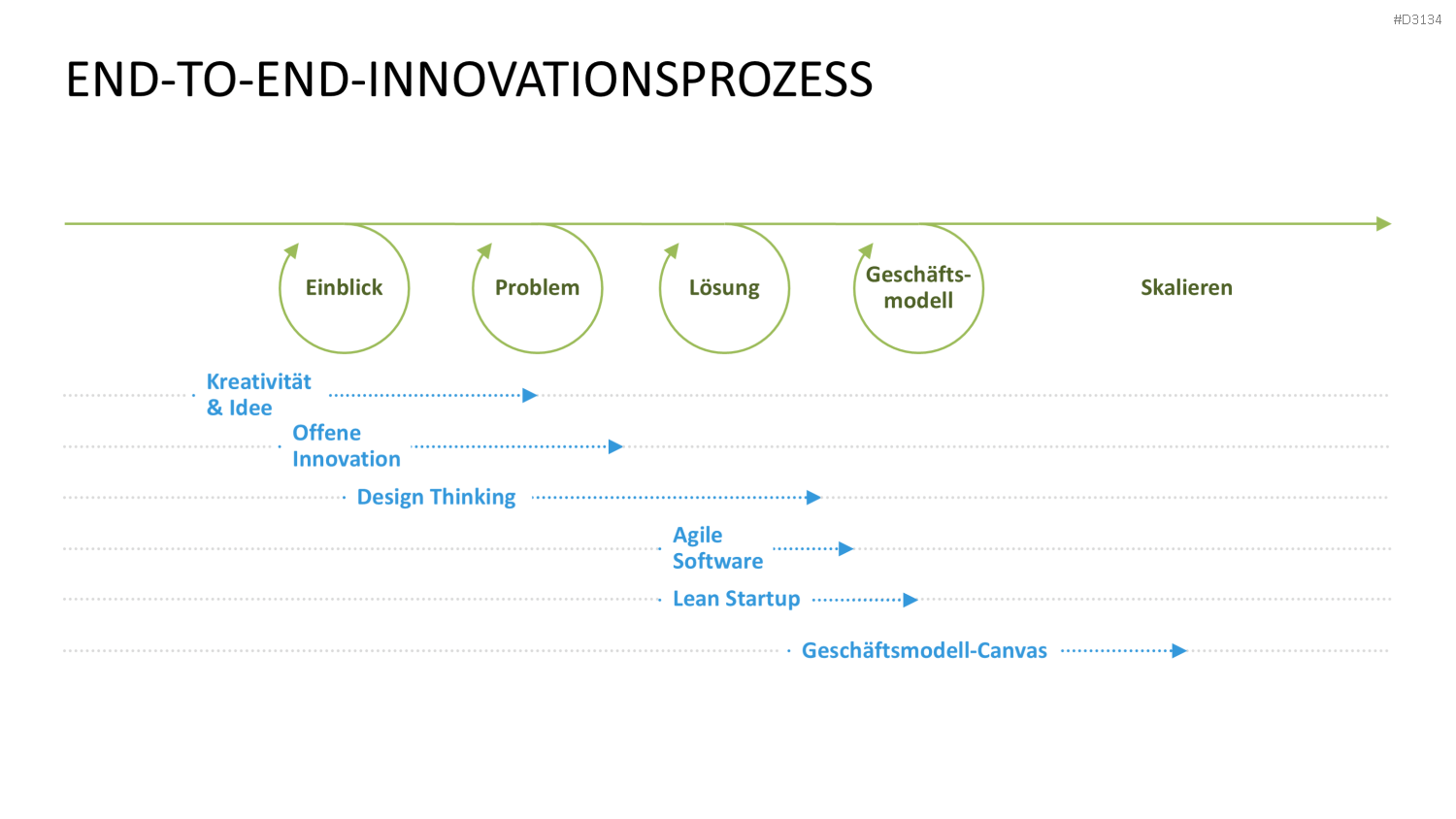 Lean Startup Methode PowerPoint-Vorlage