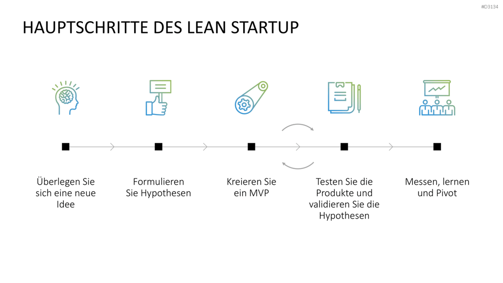 Lean Startup Methode PowerPoint-Vorlage