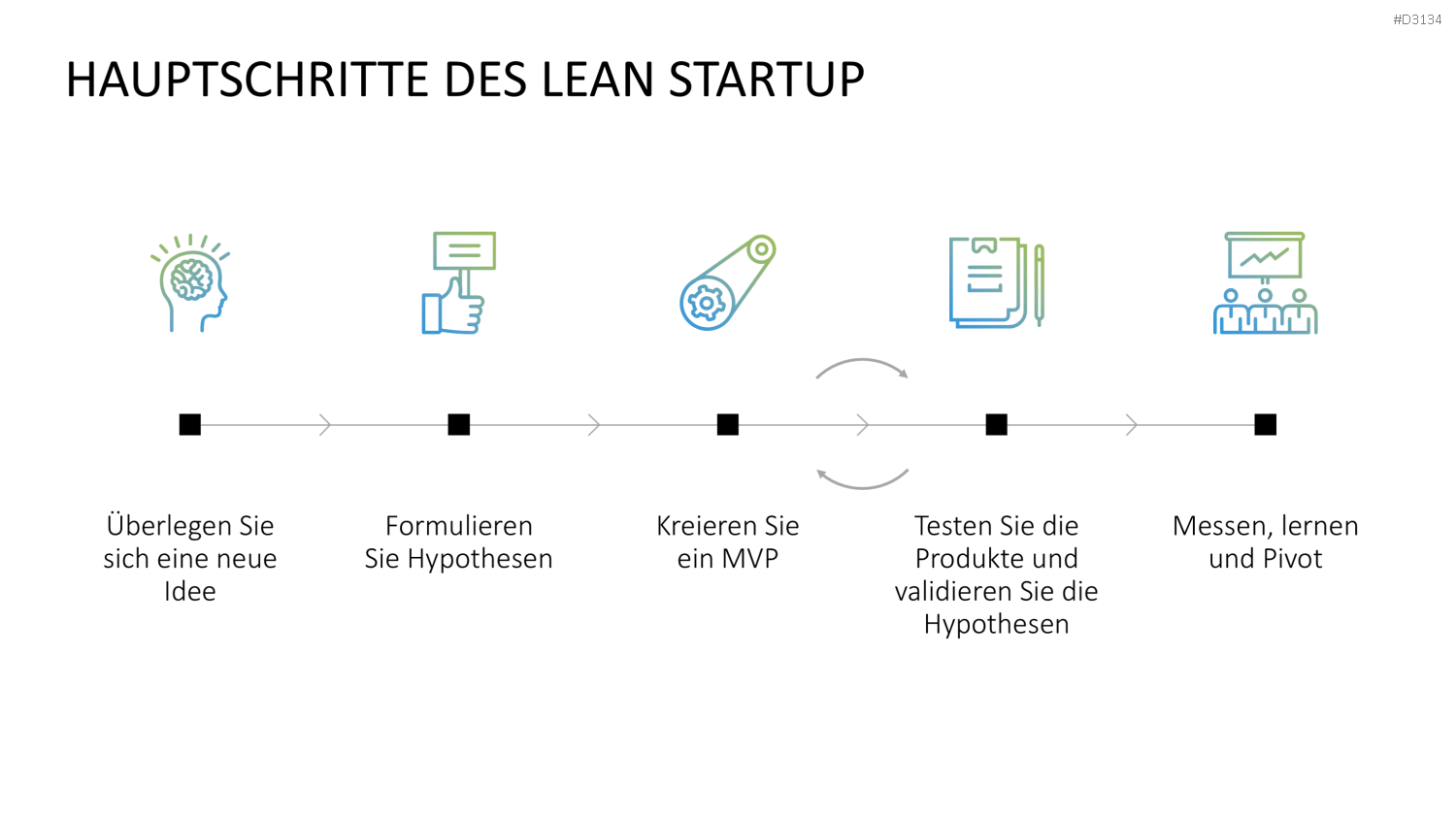 Lean Startup Methode PowerPoint-Vorlage