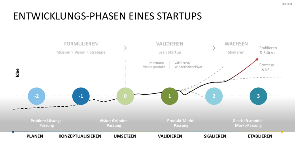 Lean Startup Methode PowerPoint-Vorlage