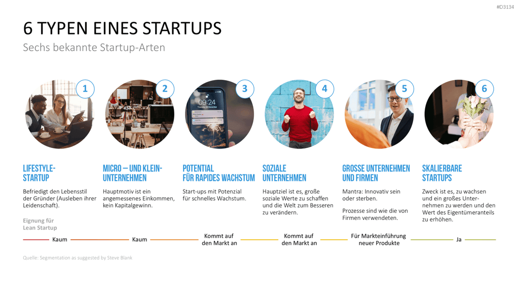 Lean Startup Methode PowerPoint-Vorlage
