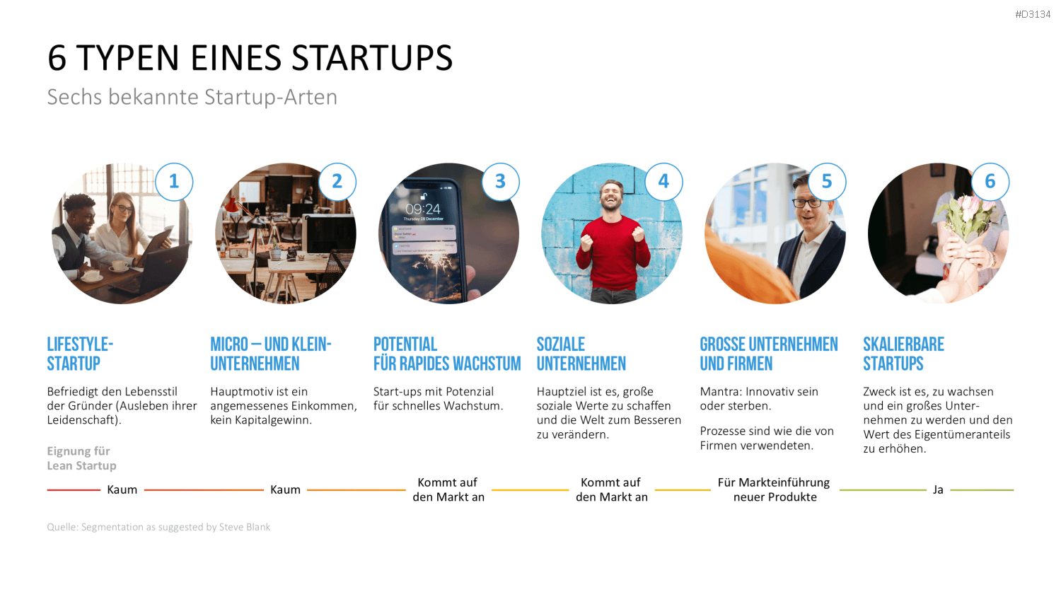 Lean Startup Methode PowerPoint-Vorlage