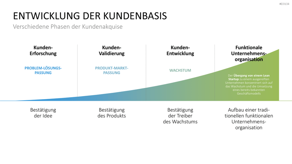 Lean Startup Methode PowerPoint-Vorlage