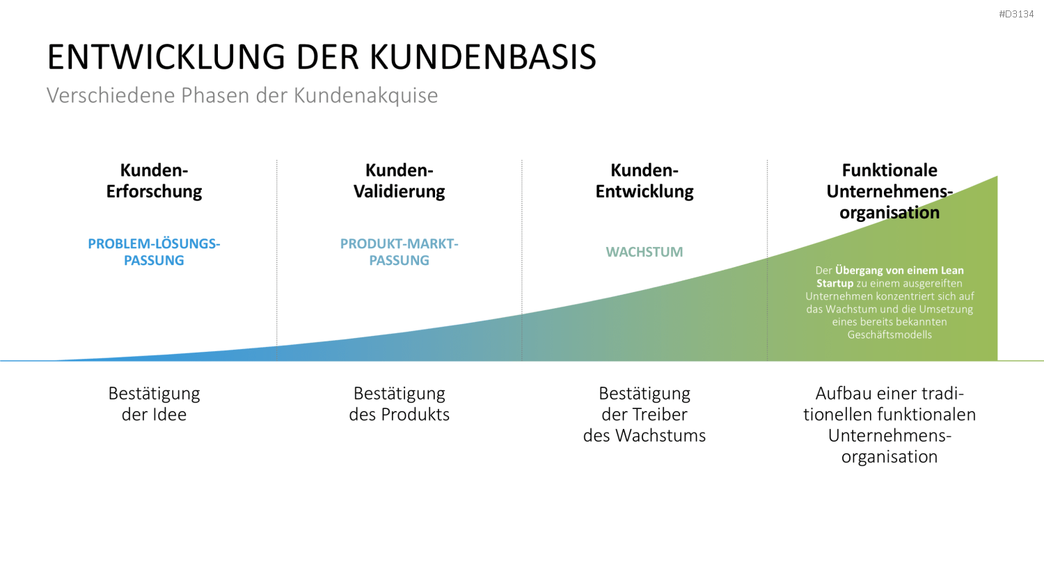 Lean Startup Methode PowerPoint-Vorlage