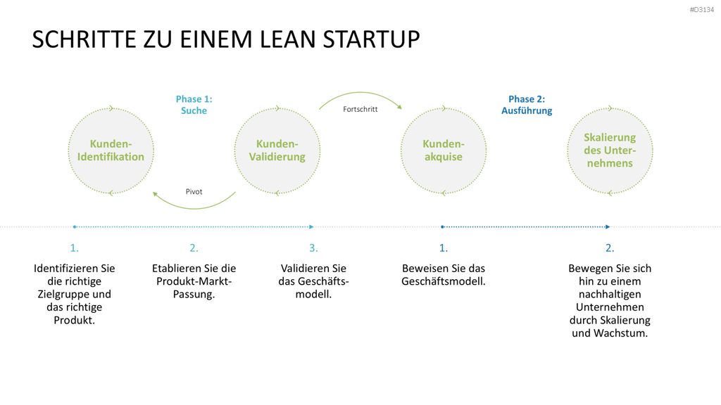 Lean Startup Methode PowerPoint-Vorlage