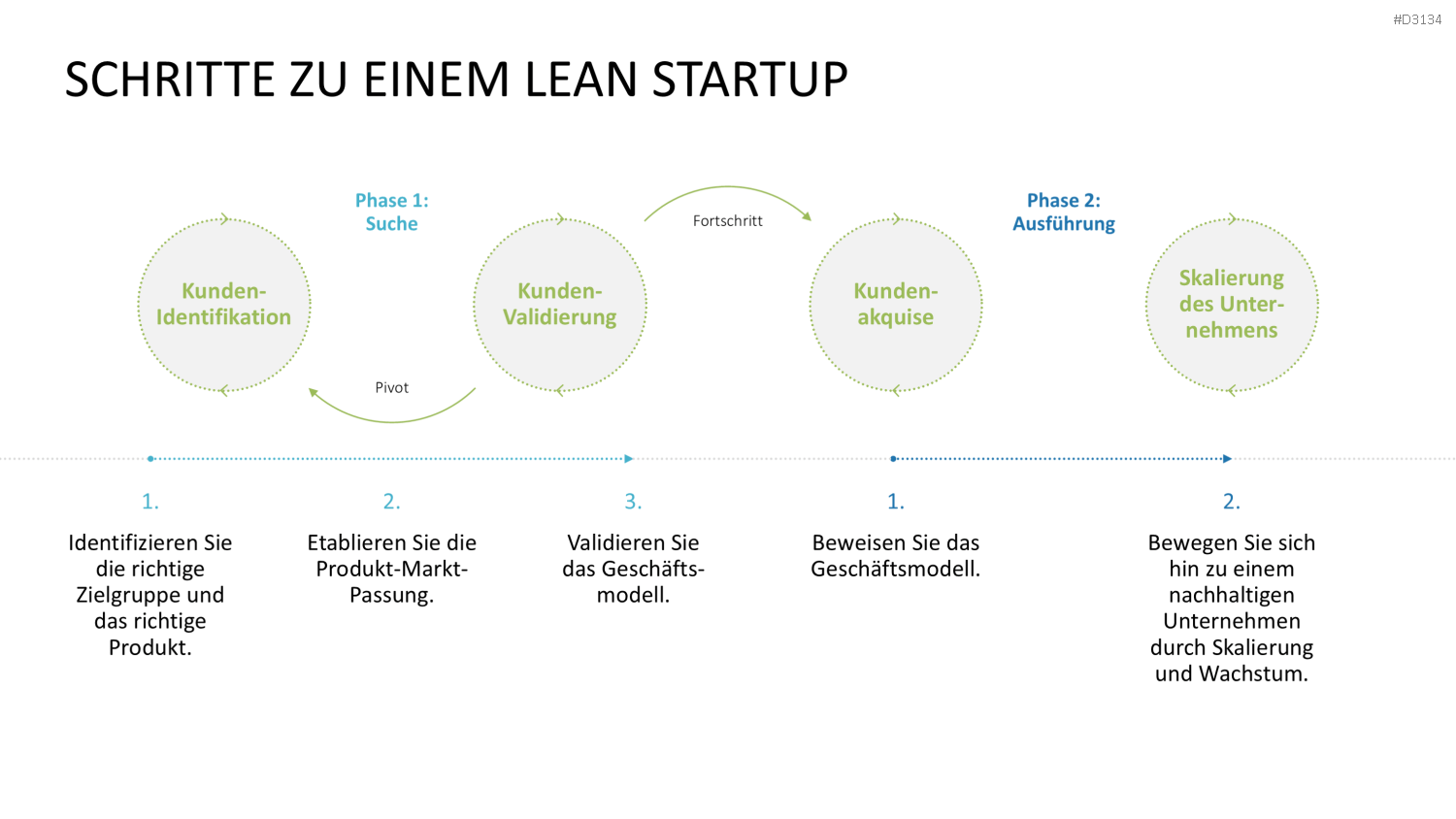 Lean Startup Methode PowerPoint-Vorlage