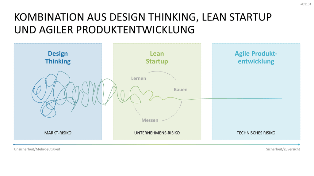 Lean Startup Methode PowerPoint-Vorlage