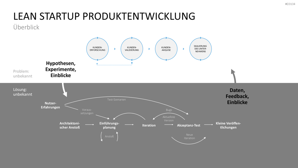 Lean Startup Methode PowerPoint-Vorlage