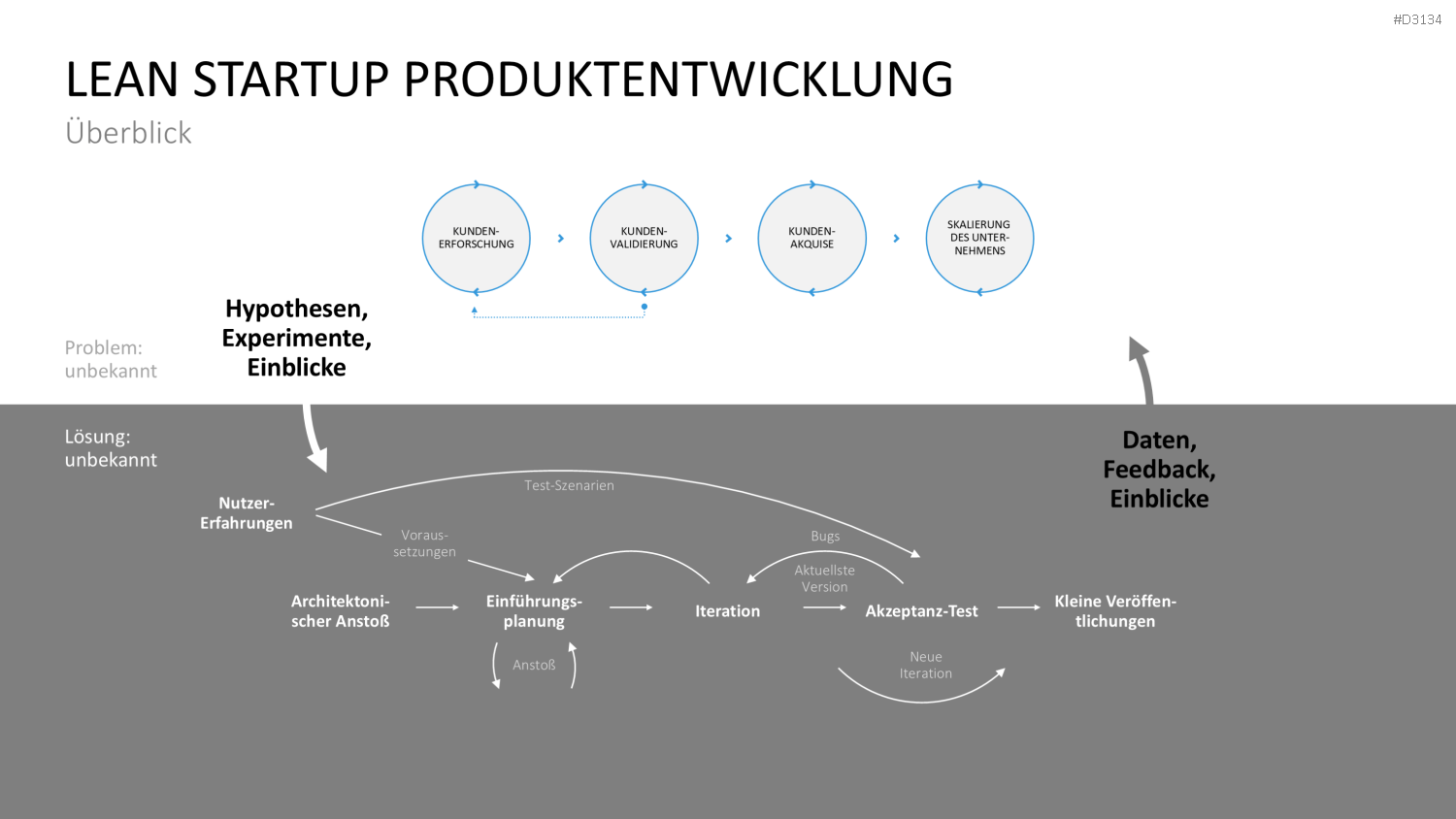 Lean Startup Methode PowerPoint-Vorlage