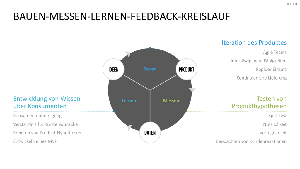 Lean Startup Methode PowerPoint-Vorlage