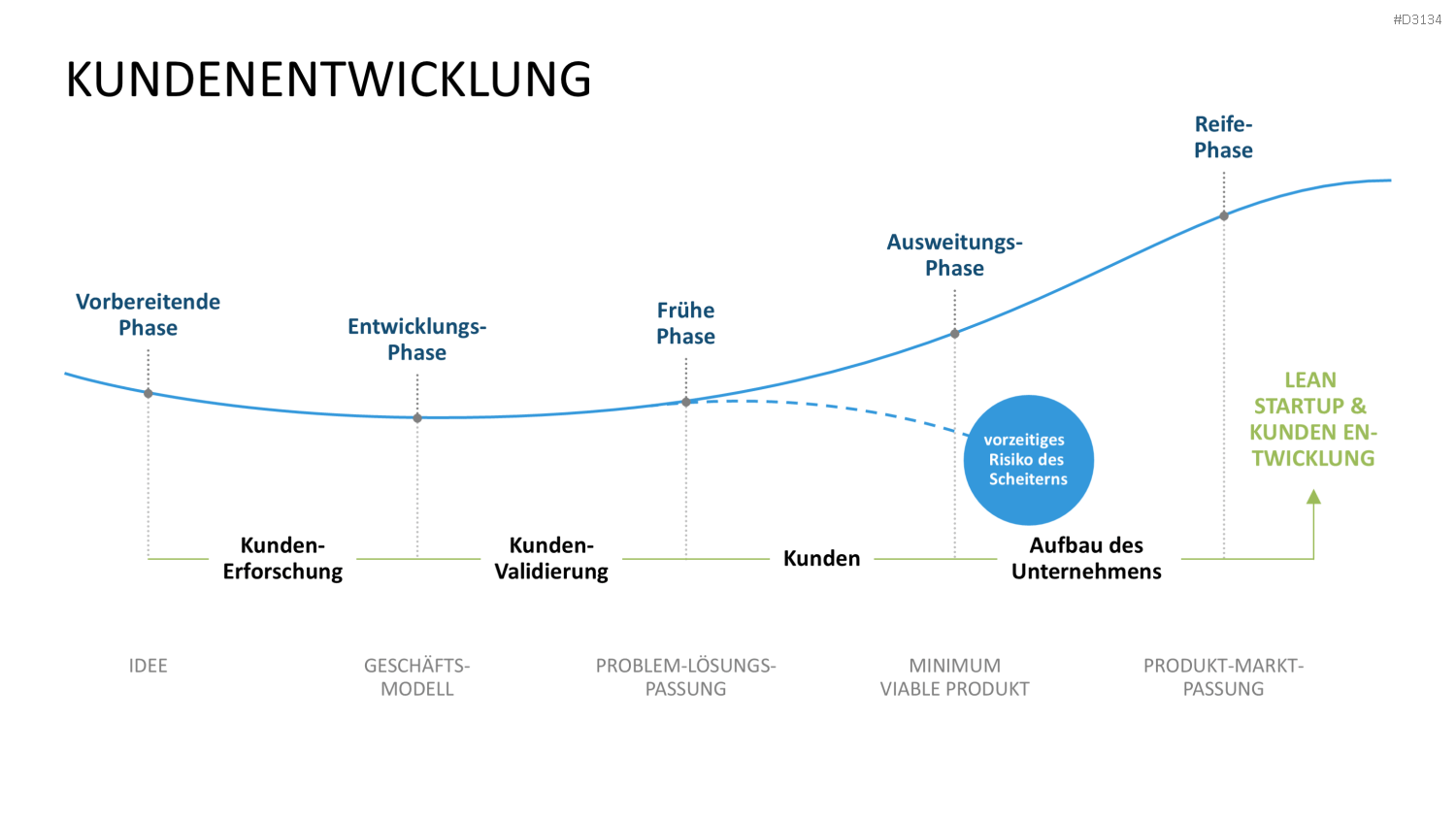 Lean Startup Methode PowerPoint-Vorlage