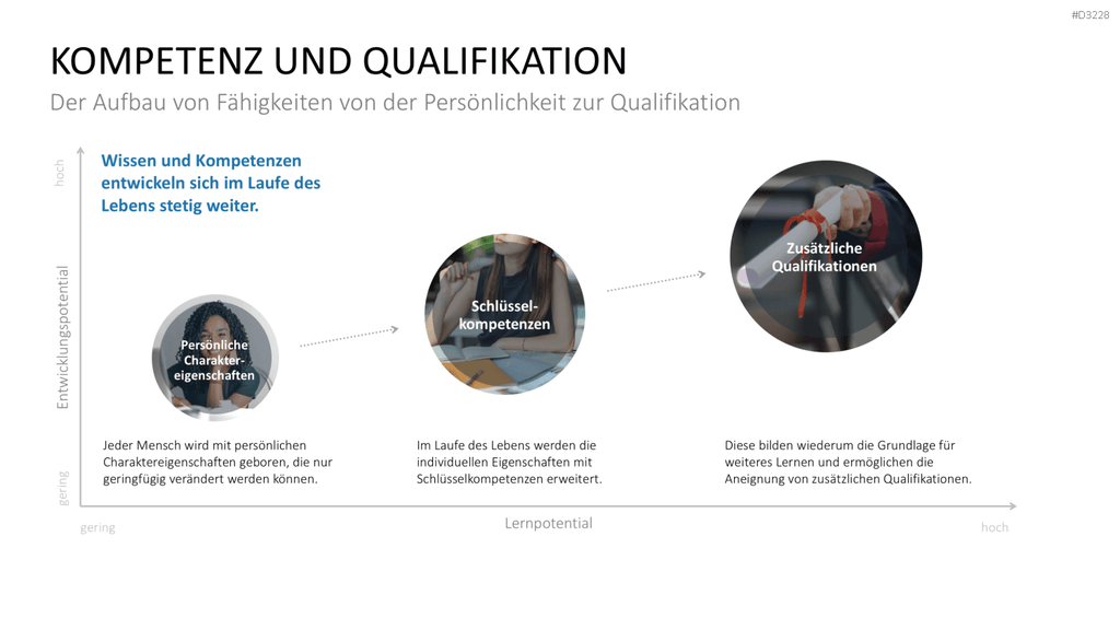 Lernmethoden und Lernstrategien PowerPoint-Vorlage