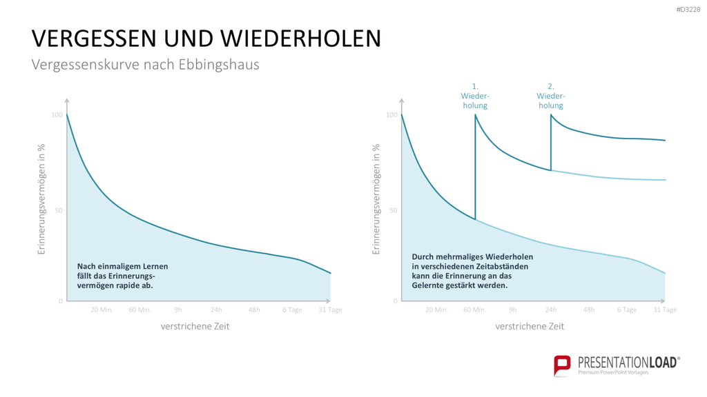 Lernmethoden und Lernstrategien PowerPoint-Vorlage