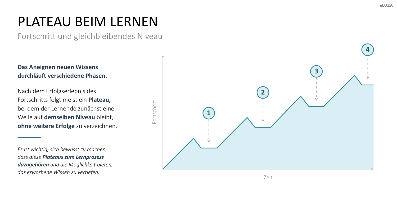 Lernmethoden und Lernstrategien PowerPoint-Vorlage
