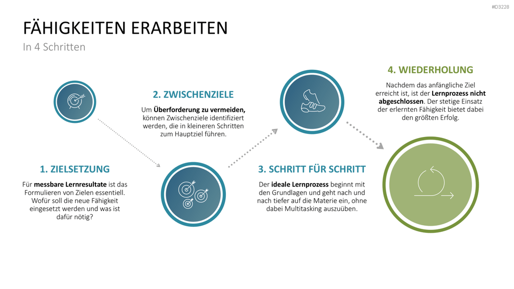Lernmethoden und Lernstrategien PowerPoint-Vorlage