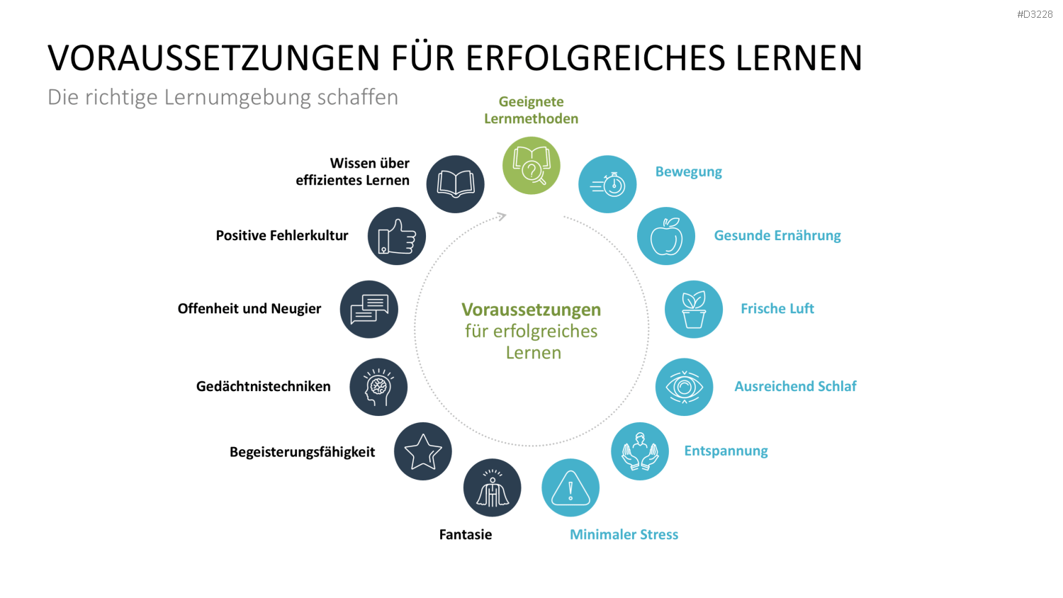 Lernmethoden und Lernstrategien PowerPoint-Vorlage