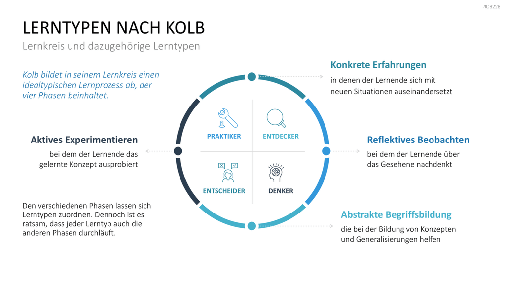 Lernmethoden und Lernstrategien PowerPoint-Vorlage