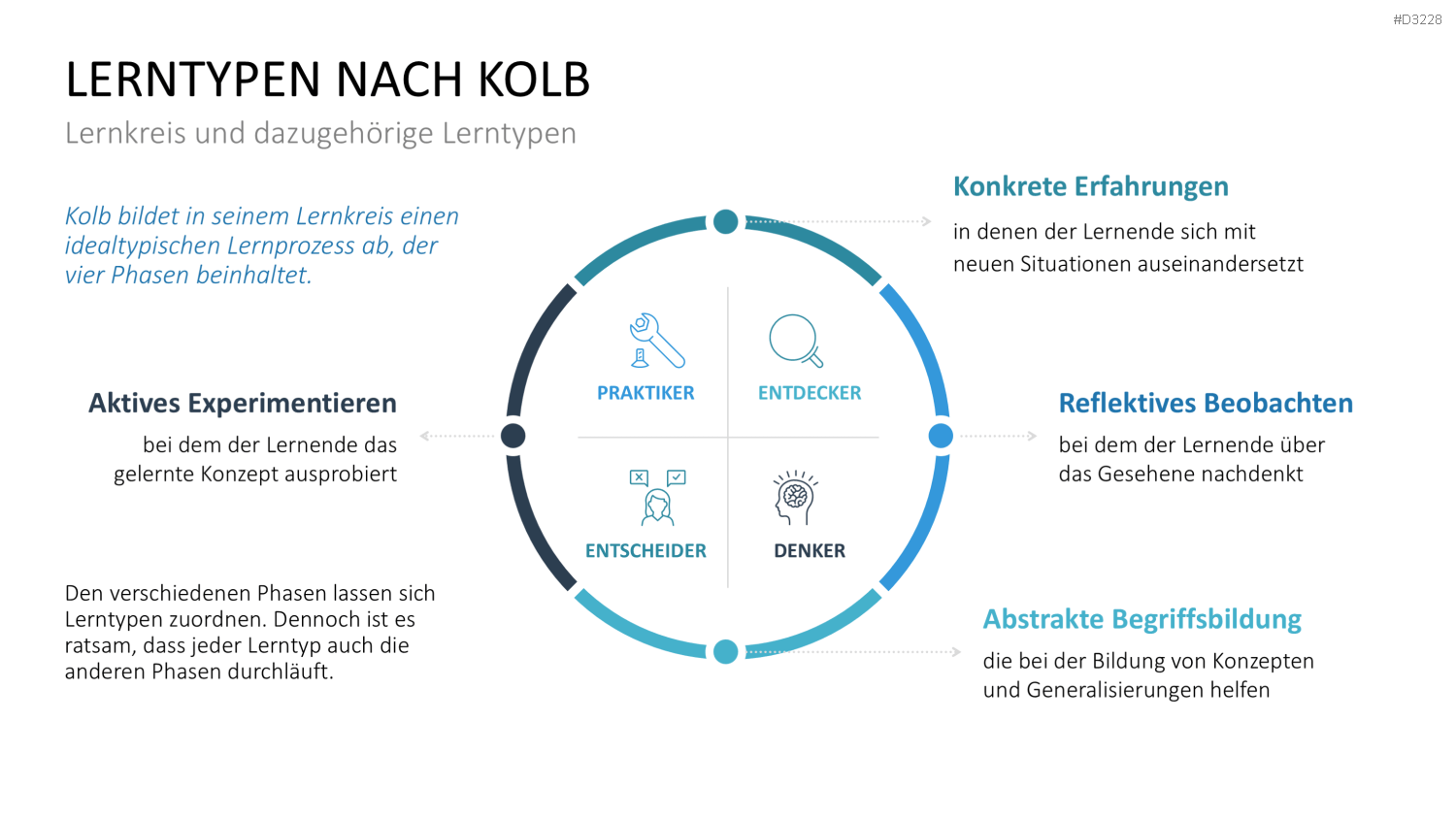 Lernmethoden und Lernstrategien PowerPoint-Vorlage