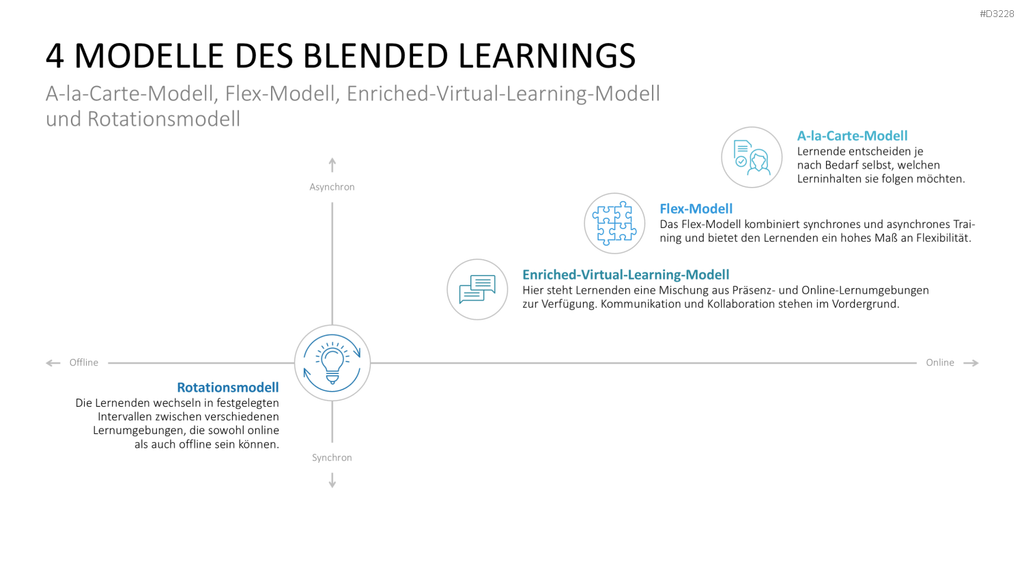 Lernmethoden und Lernstrategien PowerPoint-Vorlage