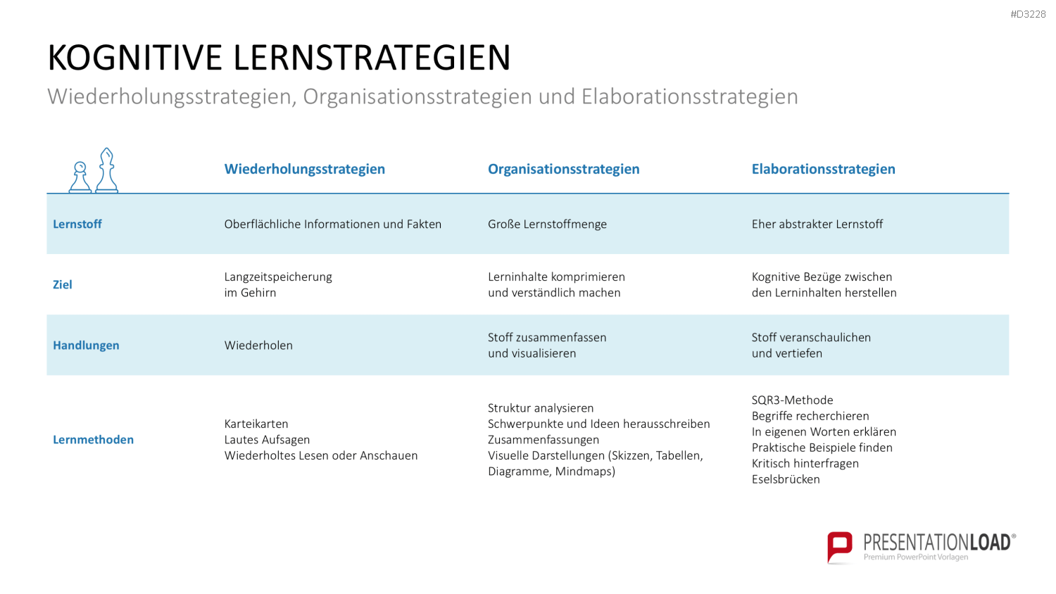 Lernmethoden und Lernstrategien PowerPoint-Vorlage