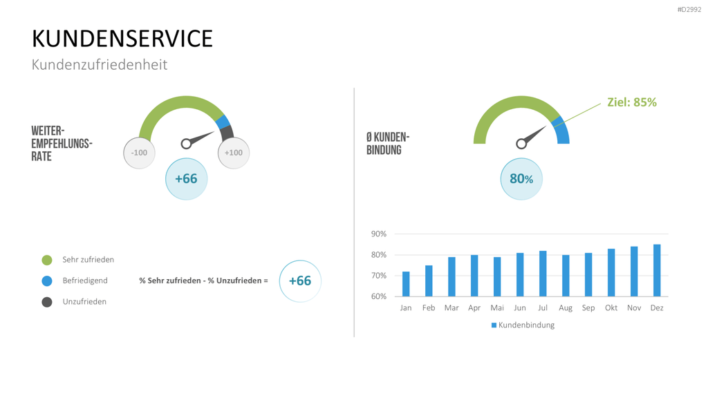 Management KPI Dashboards PowerPoint-Vorlage