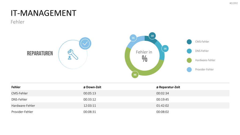 Management KPI Dashboards PowerPoint-Vorlage