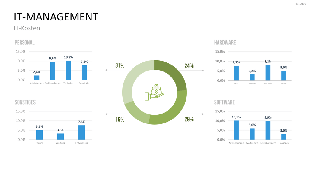 Management KPI Dashboards PowerPoint-Vorlage
