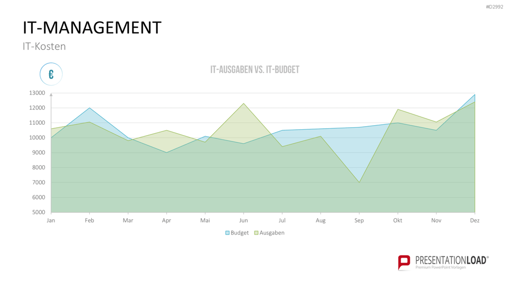 Management KPI Dashboards PowerPoint-Vorlage