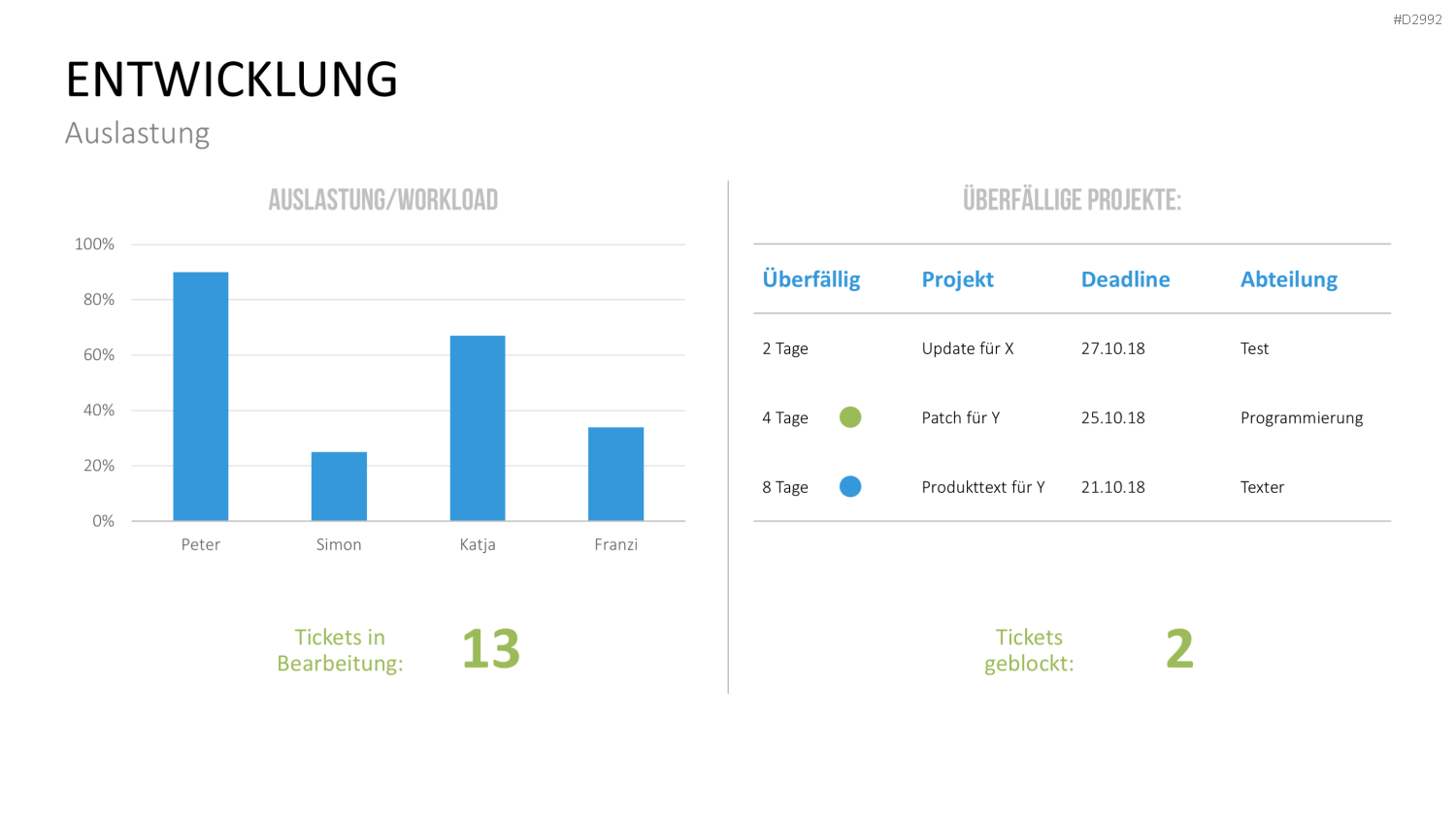 Management KPI Dashboards PowerPoint-Vorlage