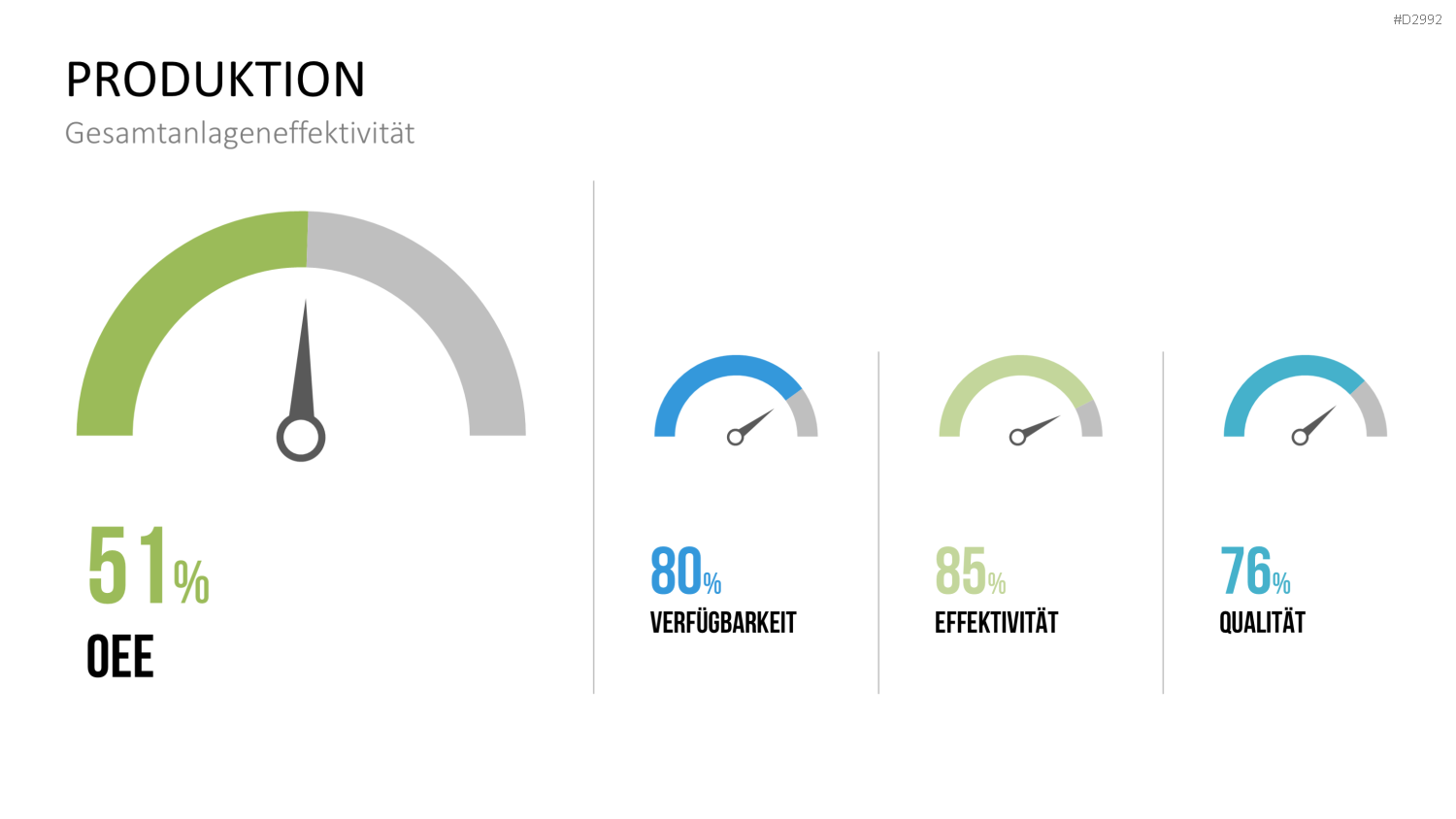 Management KPI Dashboards PowerPoint-Vorlage