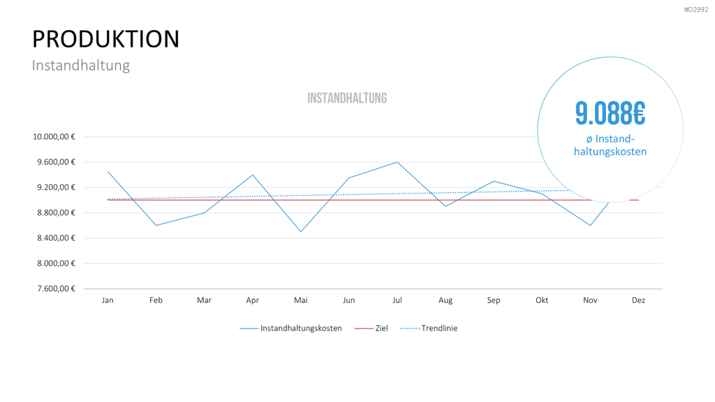 Management KPI Dashboards PowerPoint-Vorlage