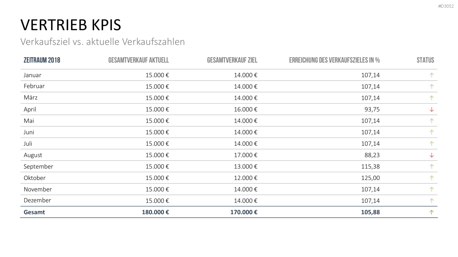 Marketing & Vertrieb KPIs PowerPoint-Vorlage