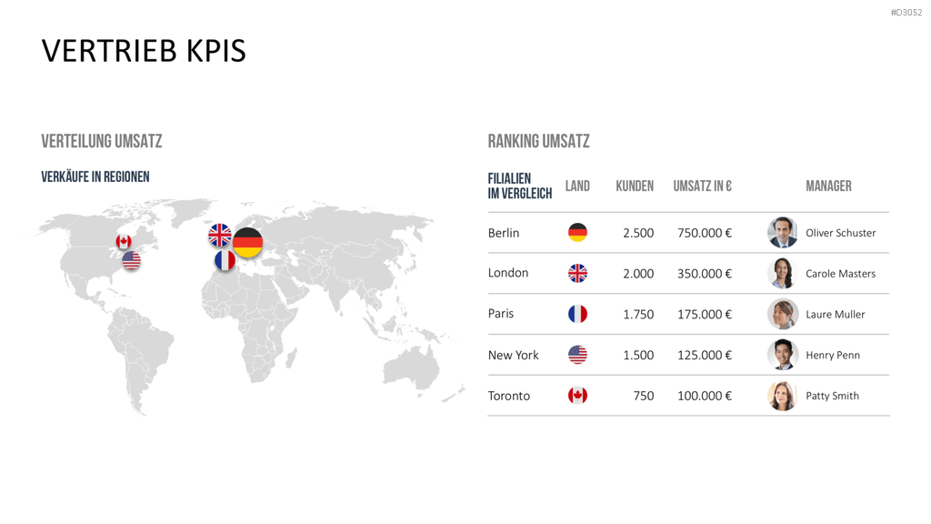 Marketing & Vertrieb KPIs PowerPoint-Vorlage