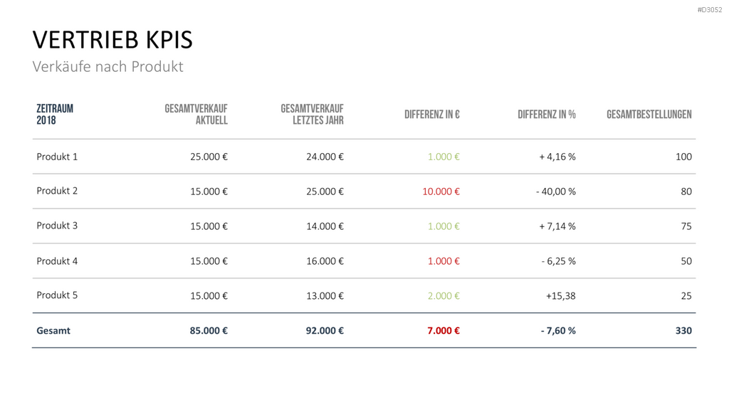 Marketing & Vertrieb KPIs PowerPoint-Vorlage