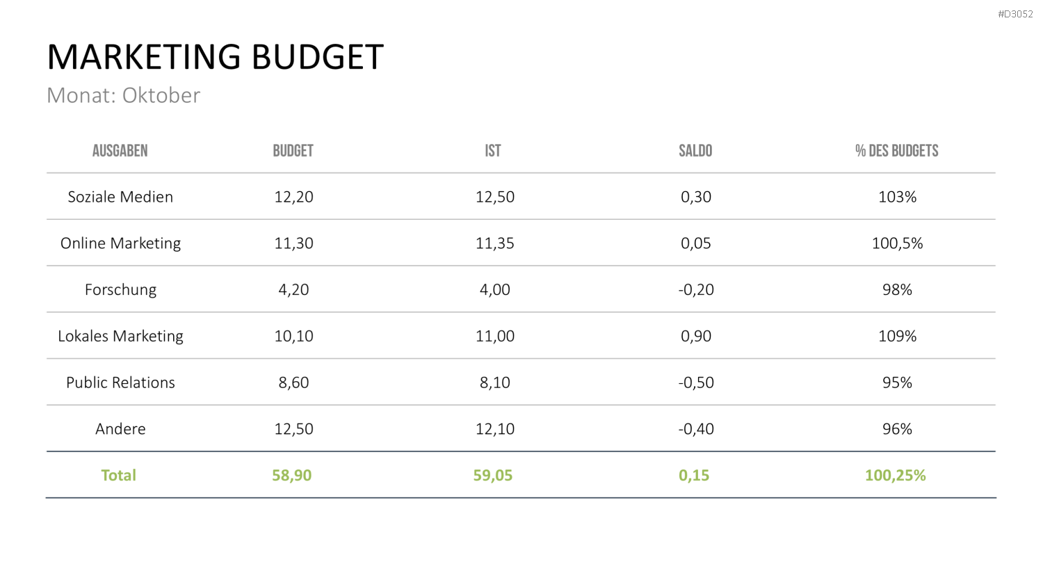 Marketing & Vertrieb KPIs PowerPoint-Vorlage