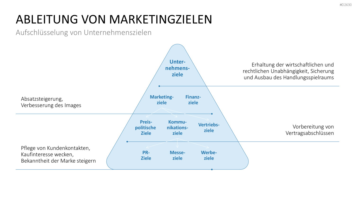 Marketingplan PowerPoint-Vorlage