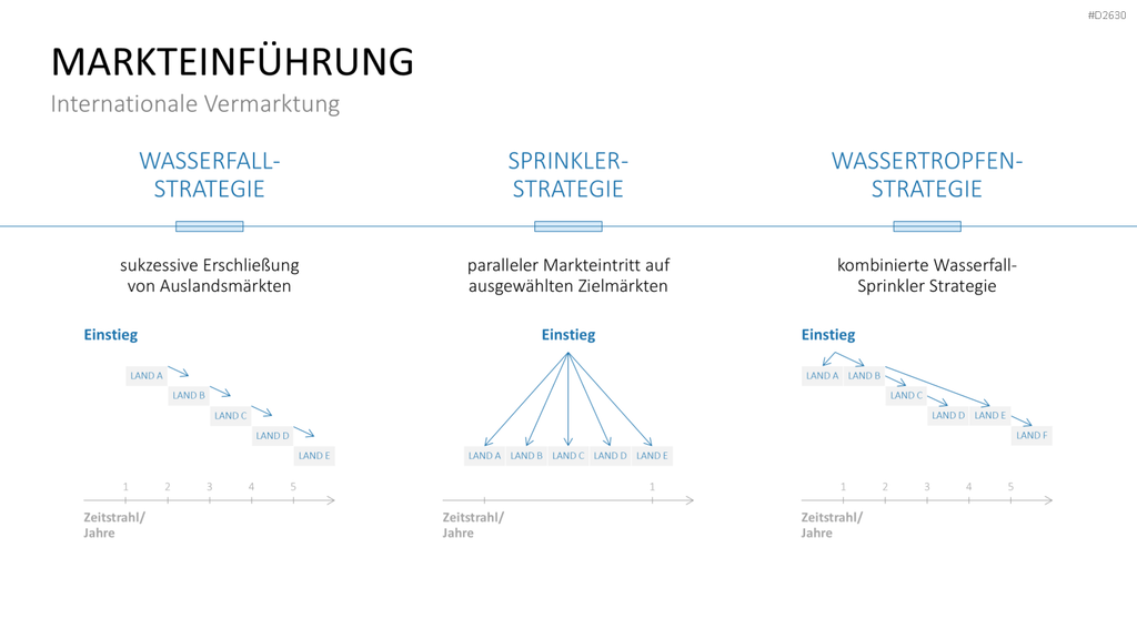 Marketingplan PowerPoint-Vorlage