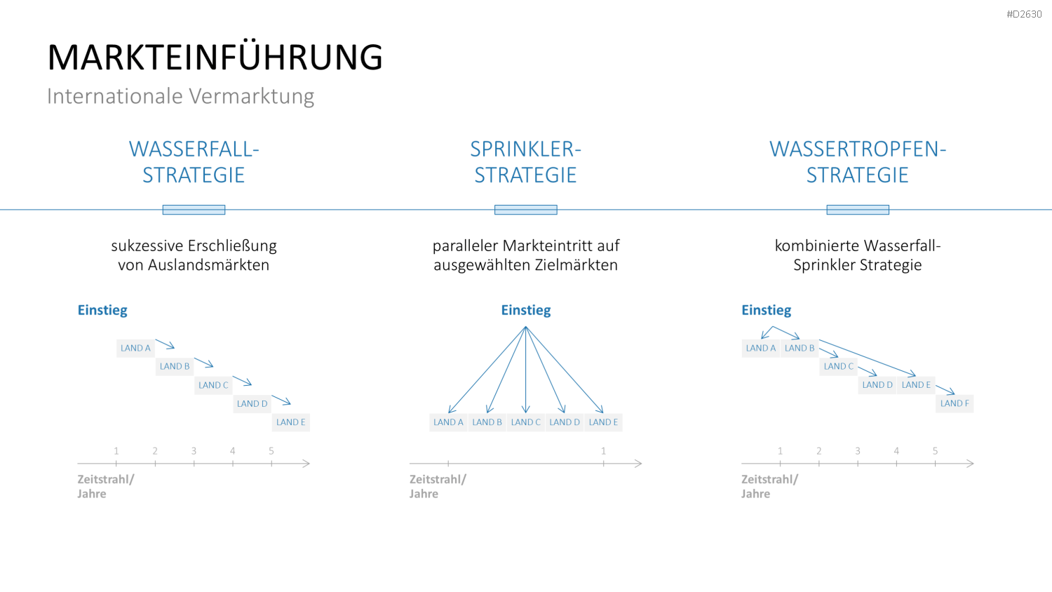 Marketingplan PowerPoint-Vorlage