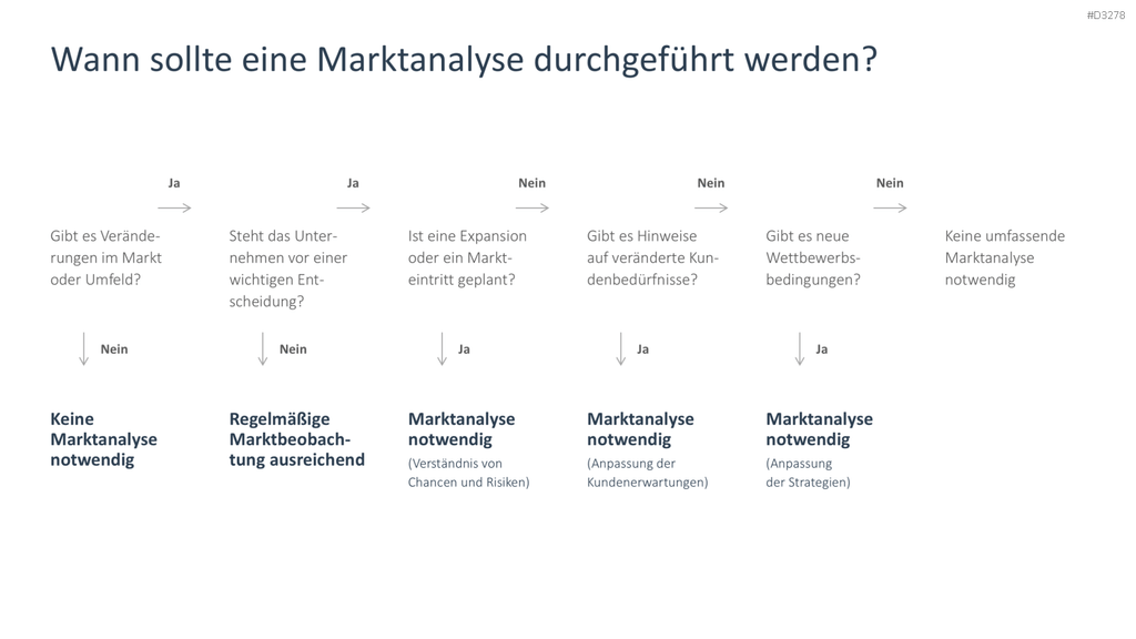 Marktanalyse PowerPoint-Vorlage