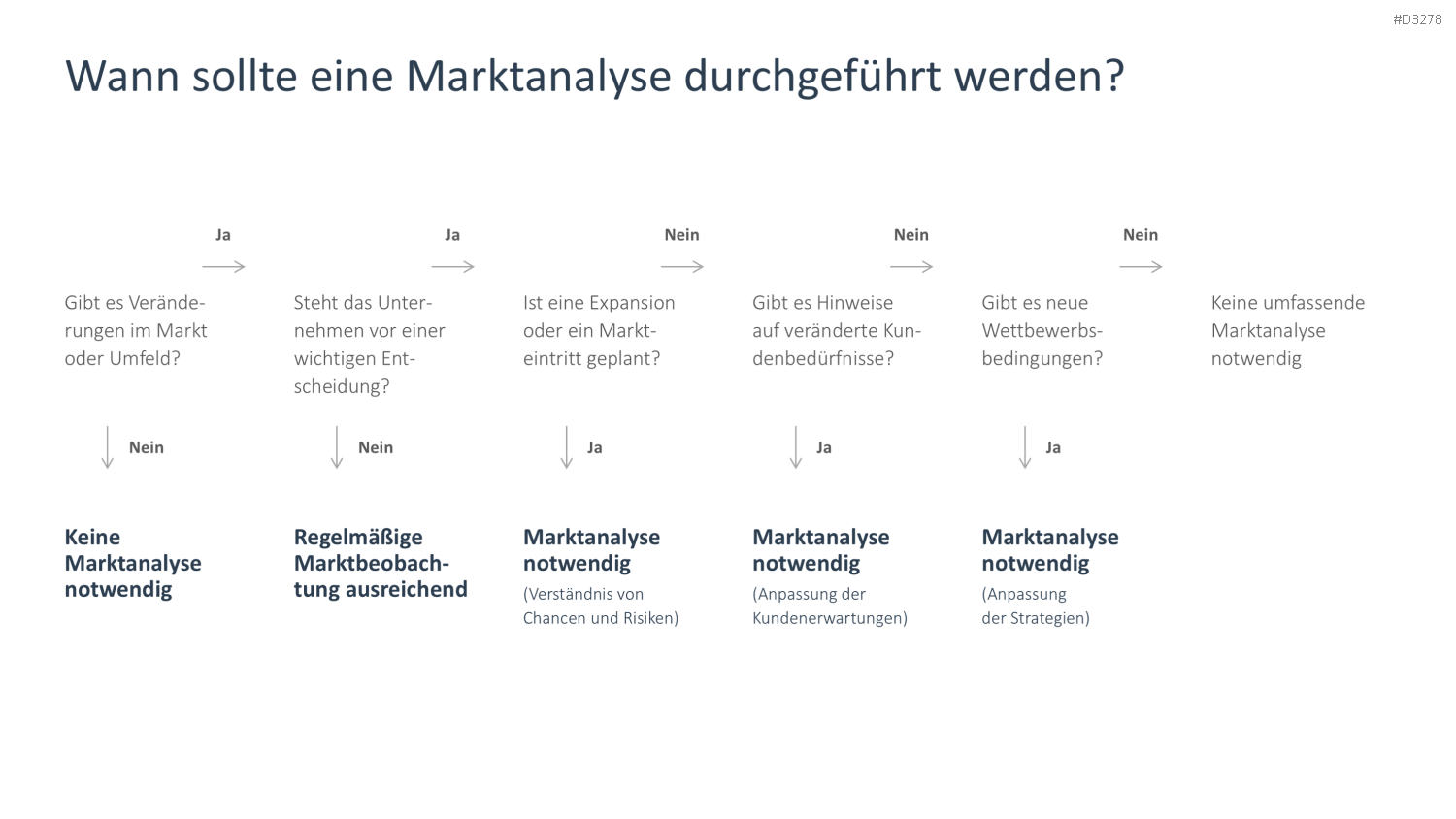 Marktanalyse PowerPoint-Vorlage