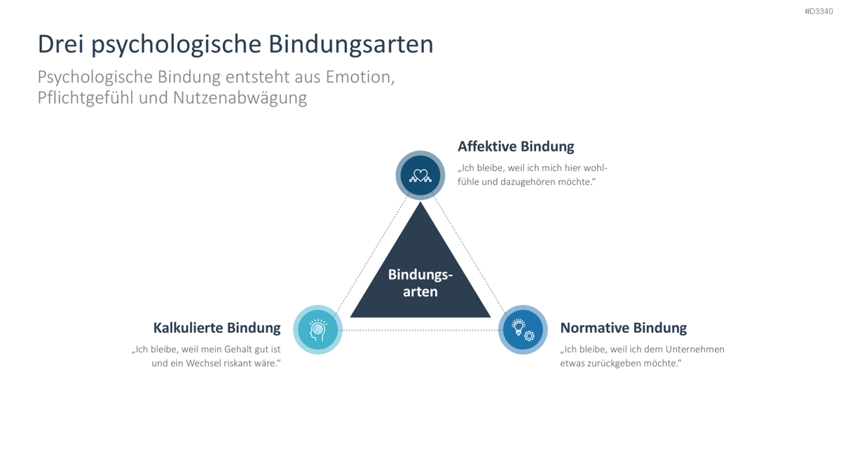 Mitarbeiterbindung PowerPoint-Vorlage