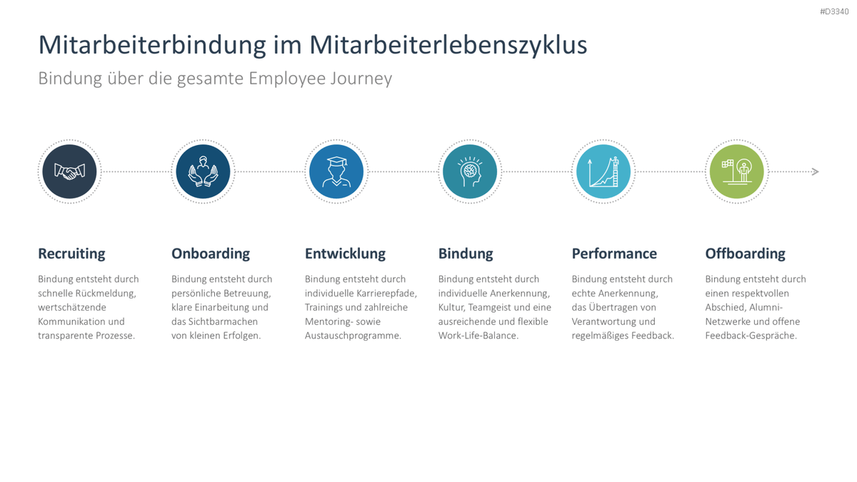 Mitarbeiterbindung PowerPoint-Vorlage