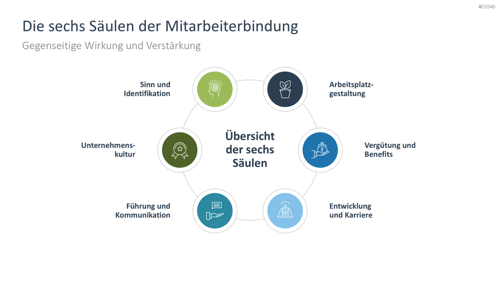 Mitarbeiterbindung PowerPoint-Vorlage