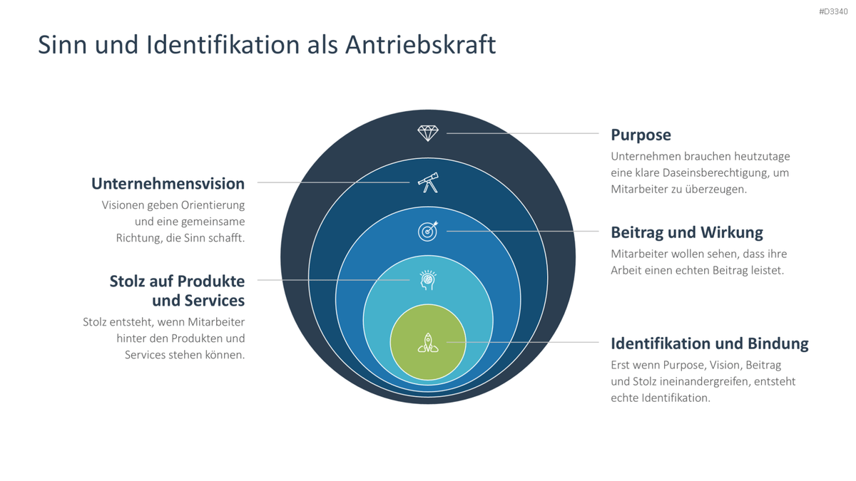 Mitarbeiterbindung PowerPoint-Vorlage
