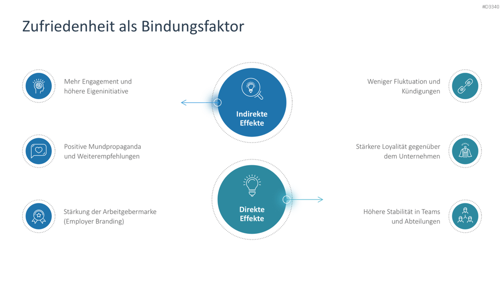 Mitarbeiterbindung PowerPoint-Vorlage