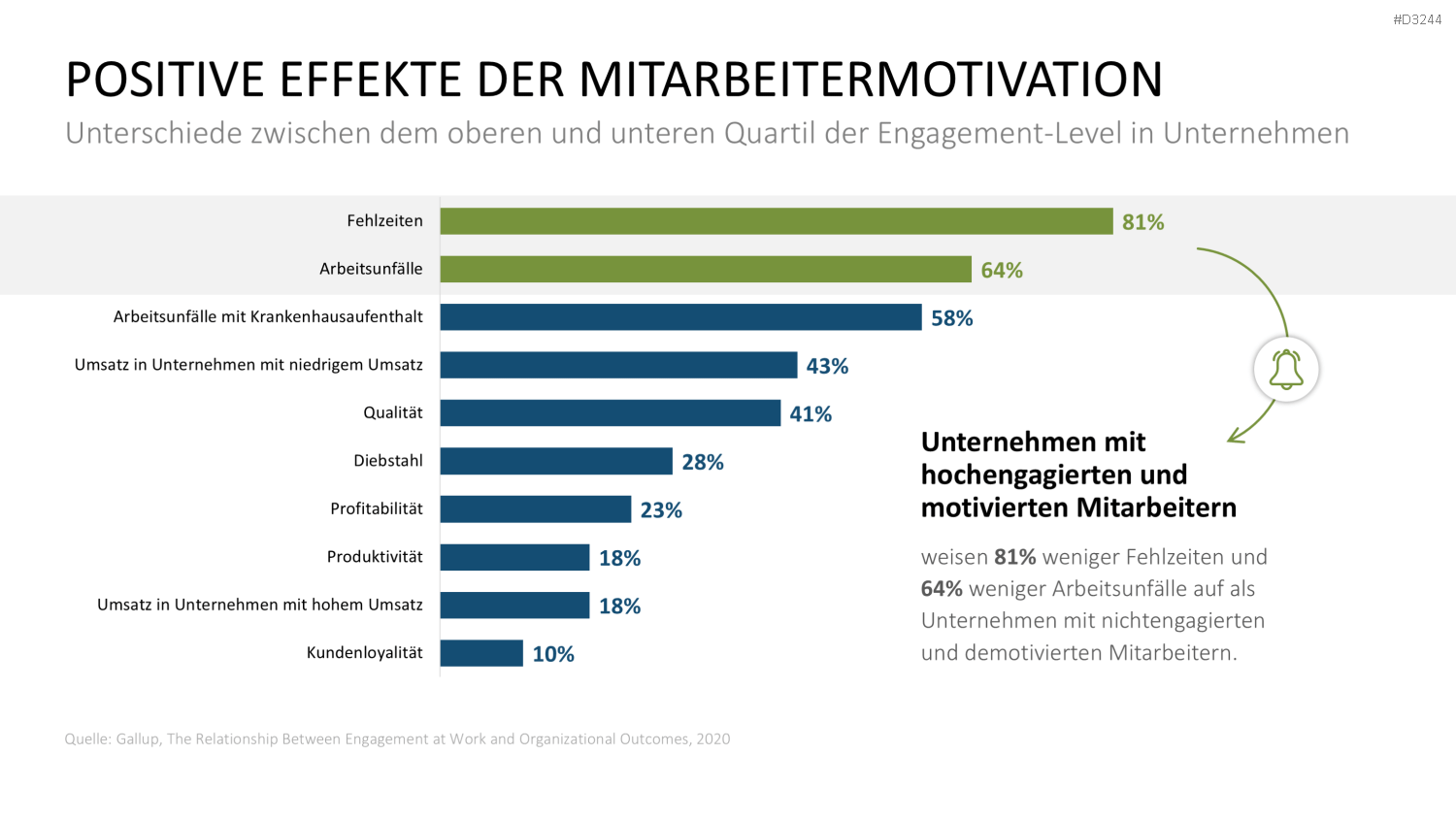 Mitarbeitermotivation PowerPoint-Vorlage