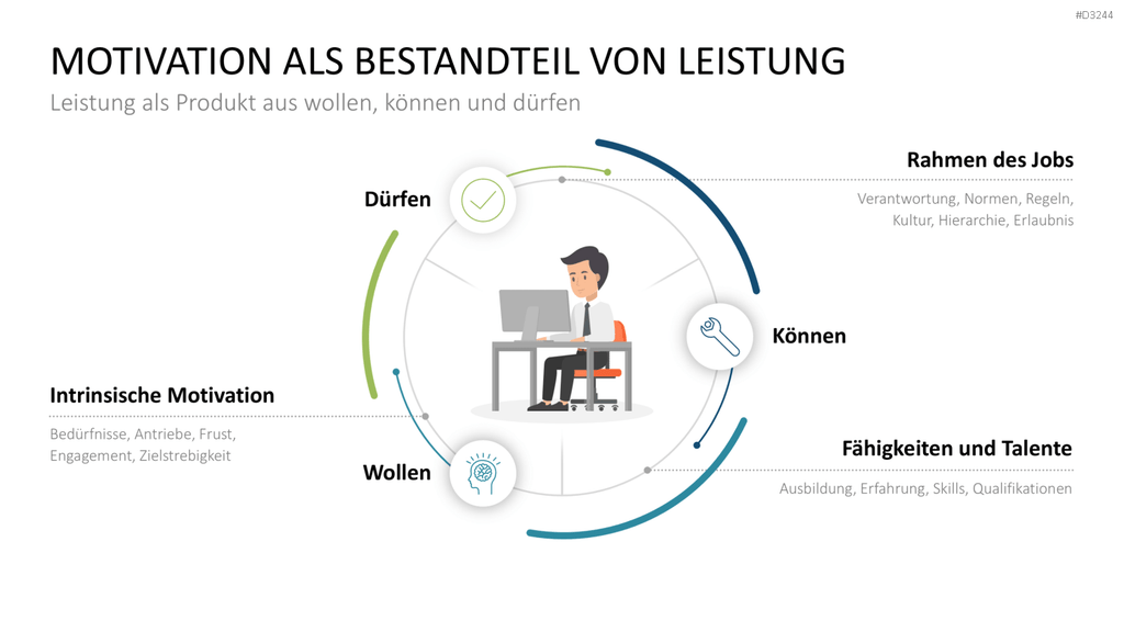 Mitarbeitermotivation PowerPoint-Vorlage