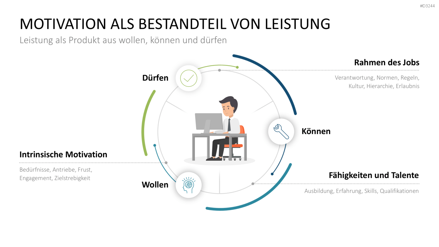 Mitarbeitermotivation PowerPoint-Vorlage