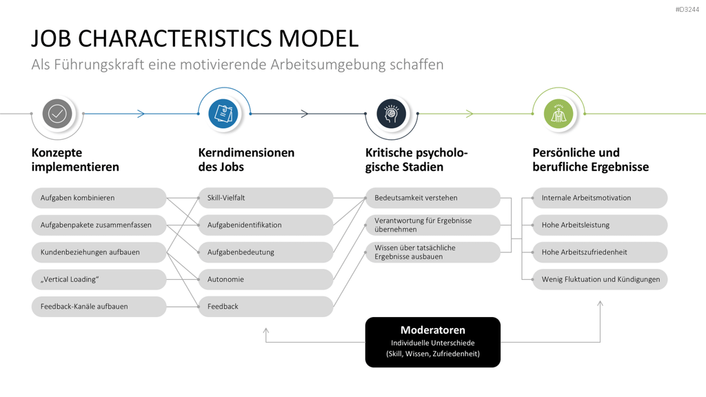 Mitarbeitermotivation PowerPoint-Vorlage