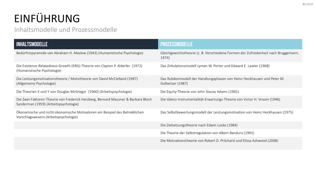 Motivationstheorien Toolbox PowerPoint-Vorlage